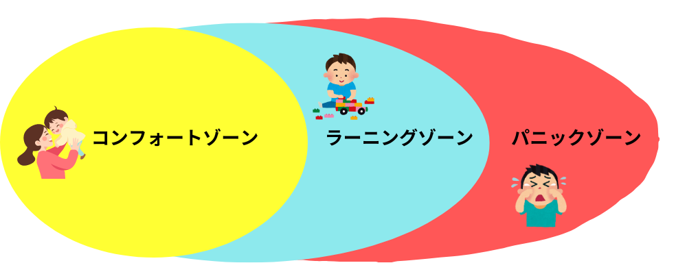 コンフォートゾーンの説明図